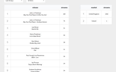 Spotify – Over 1000 streams!